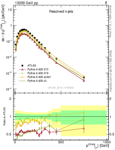 Plot of top.pt in 13000 GeV pp collisions