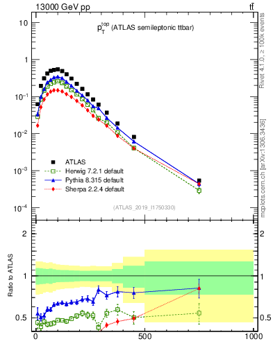 Plot of top.pt in 13000 GeV pp collisions