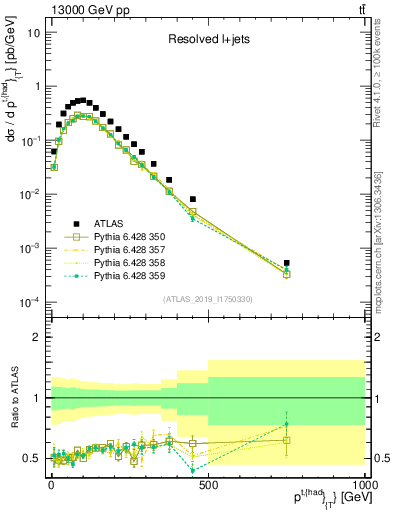 Plot of top.pt in 13000 GeV pp collisions