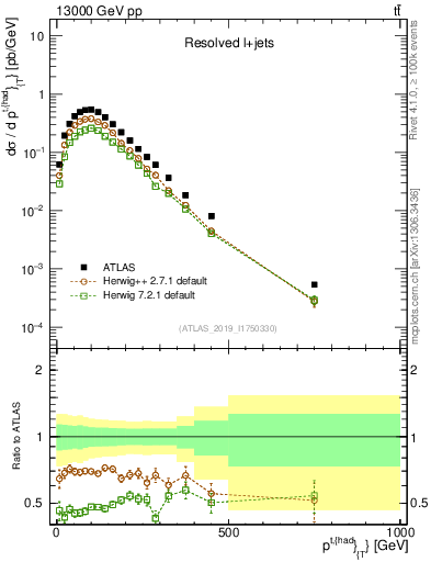 Plot of top.pt in 13000 GeV pp collisions