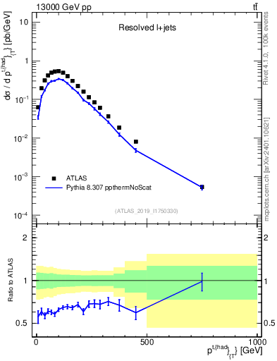Plot of top.pt in 13000 GeV pp collisions