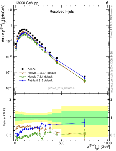 Plot of top.pt in 13000 GeV pp collisions