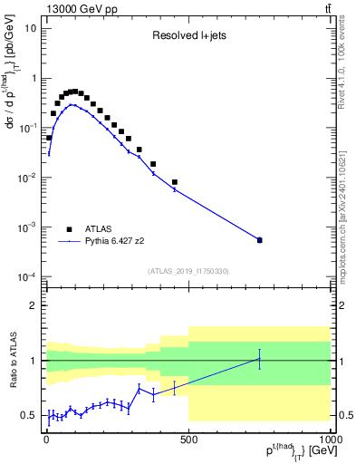 Plot of top.pt in 13000 GeV pp collisions