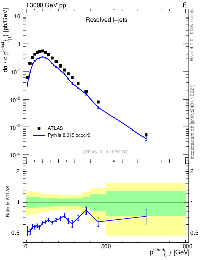 Plot of top.pt in 13000 GeV pp collisions
