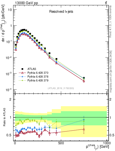 Plot of top.pt in 13000 GeV pp collisions