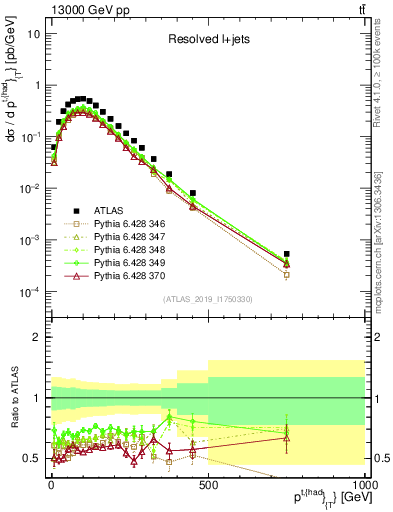 Plot of top.pt in 13000 GeV pp collisions