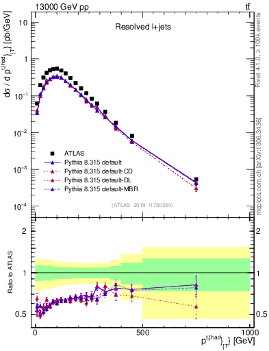 Plot of top.pt in 13000 GeV pp collisions