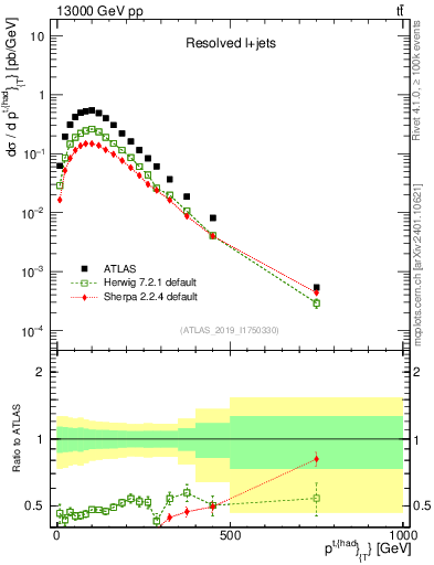 Plot of top.pt in 13000 GeV pp collisions