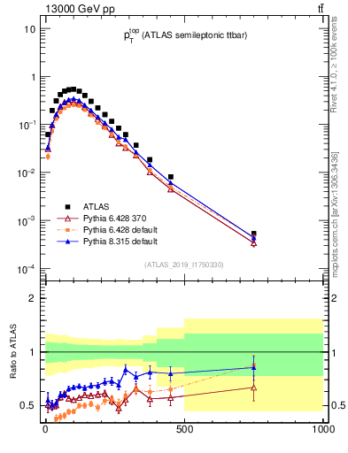 Plot of top.pt in 13000 GeV pp collisions