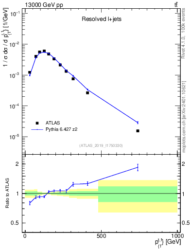 Plot of top.pt in 13000 GeV pp collisions