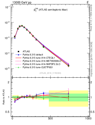 Plot of top.pt in 13000 GeV pp collisions