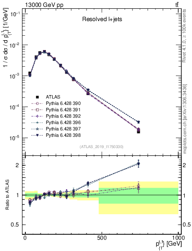 Plot of top.pt in 13000 GeV pp collisions