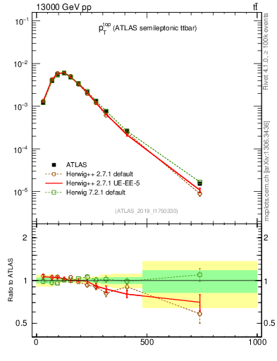 Plot of top.pt in 13000 GeV pp collisions