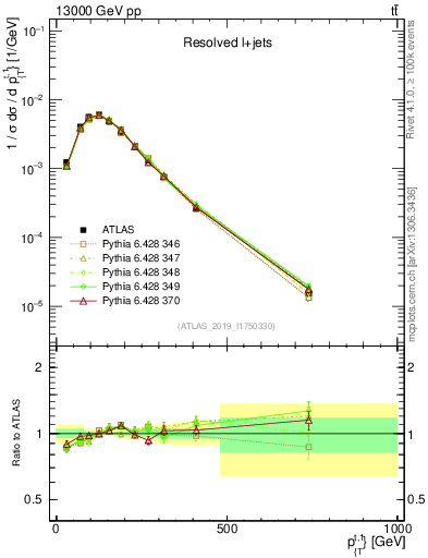 Plot of top.pt in 13000 GeV pp collisions