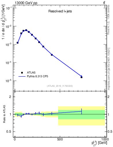 Plot of top.pt in 13000 GeV pp collisions