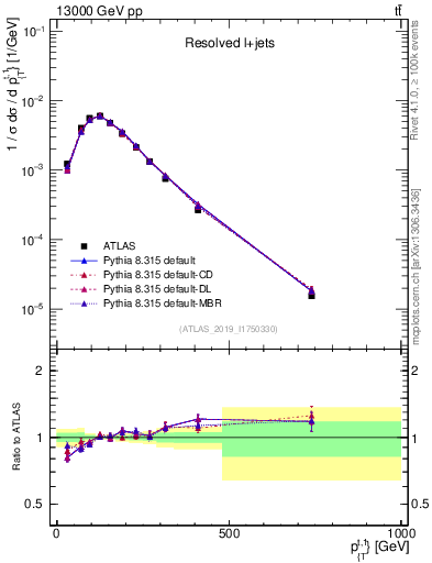 Plot of top.pt in 13000 GeV pp collisions