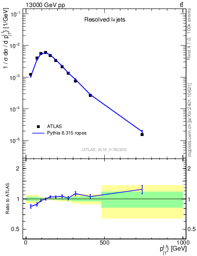 Plot of top.pt in 13000 GeV pp collisions