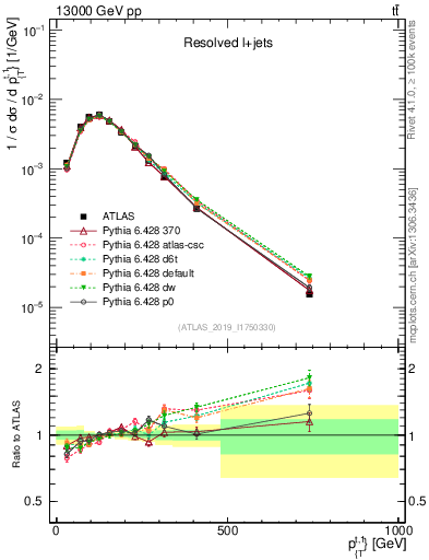 Plot of top.pt in 13000 GeV pp collisions