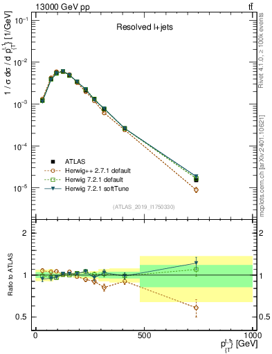 Plot of top.pt in 13000 GeV pp collisions