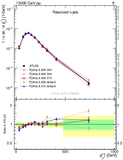 Plot of top.pt in 13000 GeV pp collisions