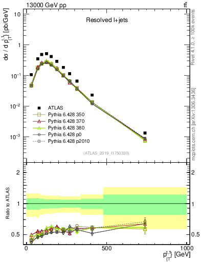 Plot of top.pt in 13000 GeV pp collisions