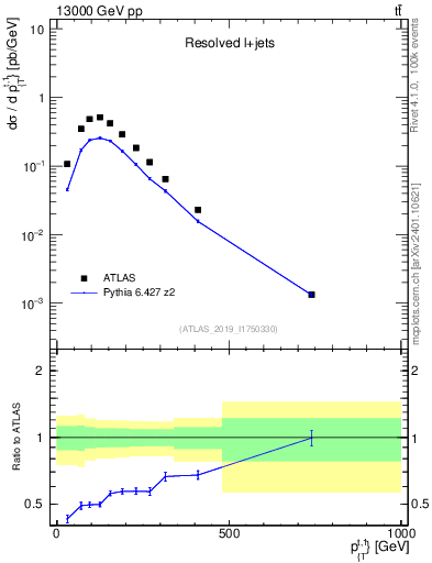 Plot of top.pt in 13000 GeV pp collisions