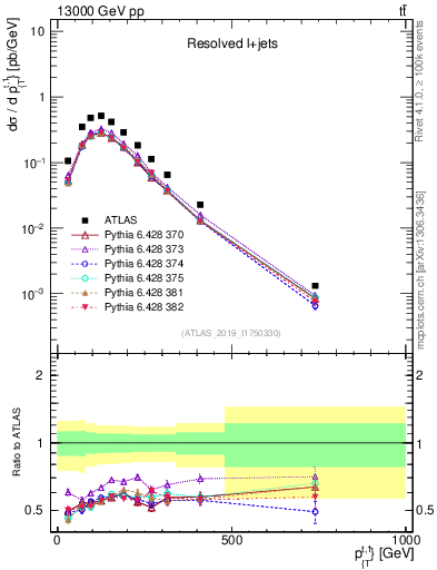 Plot of top.pt in 13000 GeV pp collisions