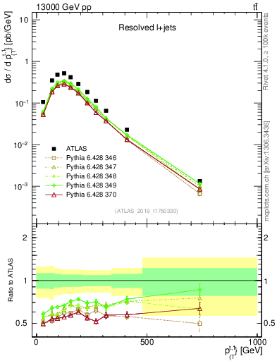Plot of top.pt in 13000 GeV pp collisions