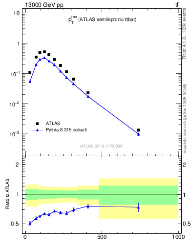 Plot of top.pt in 13000 GeV pp collisions