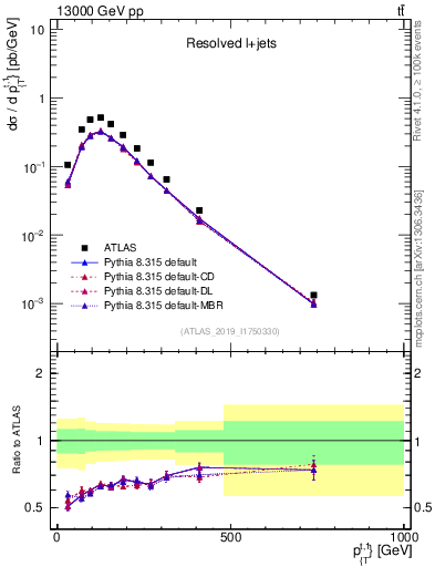 Plot of top.pt in 13000 GeV pp collisions