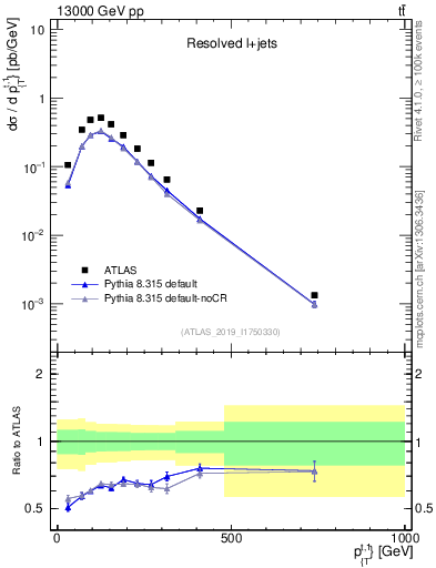 Plot of top.pt in 13000 GeV pp collisions