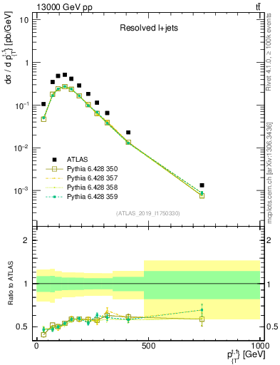 Plot of top.pt in 13000 GeV pp collisions