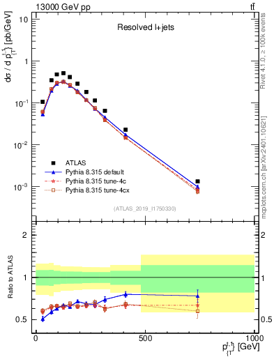 Plot of top.pt in 13000 GeV pp collisions