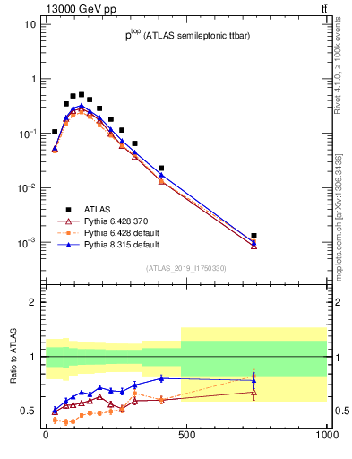 Plot of top.pt in 13000 GeV pp collisions