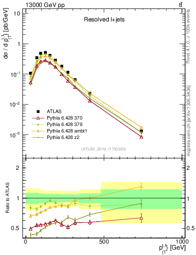Plot of top.pt in 13000 GeV pp collisions