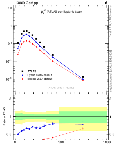 Plot of top.pt in 13000 GeV pp collisions