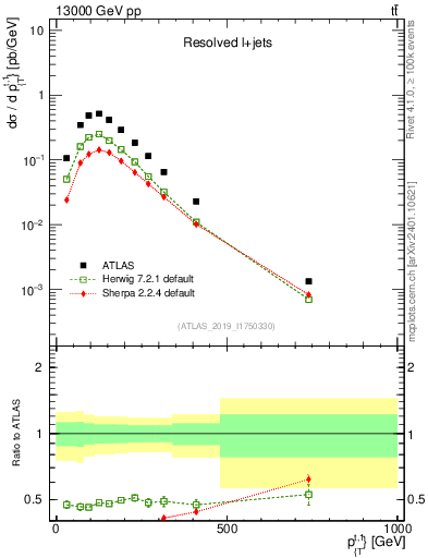 Plot of top.pt in 13000 GeV pp collisions