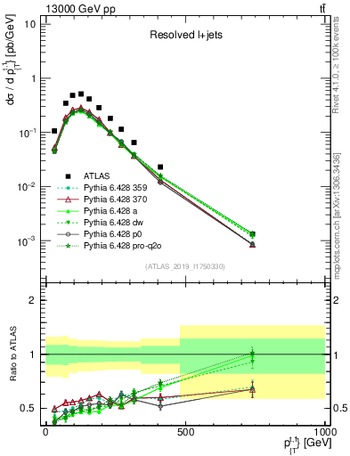 Plot of top.pt in 13000 GeV pp collisions