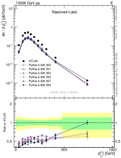 Plot of top.pt in 13000 GeV pp collisions