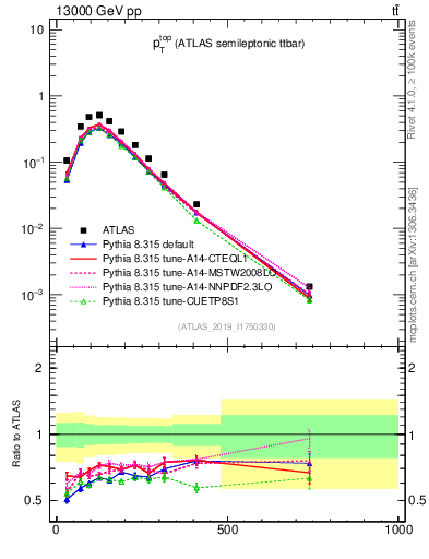 Plot of top.pt in 13000 GeV pp collisions