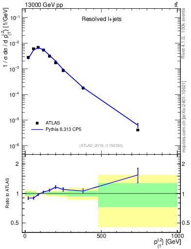 Plot of top.pt in 13000 GeV pp collisions