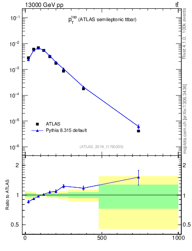 Plot of top.pt in 13000 GeV pp collisions