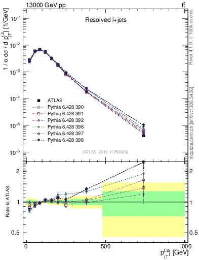 Plot of top.pt in 13000 GeV pp collisions
