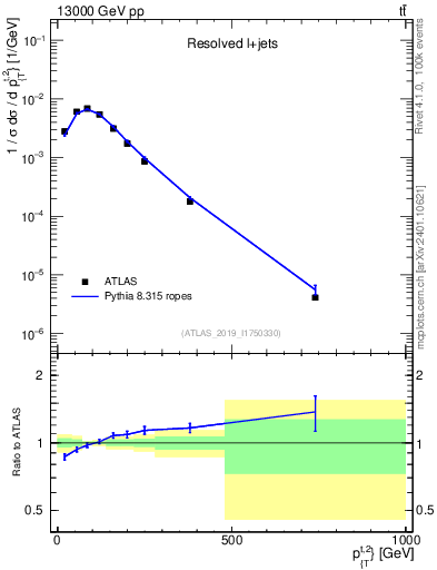 Plot of top.pt in 13000 GeV pp collisions