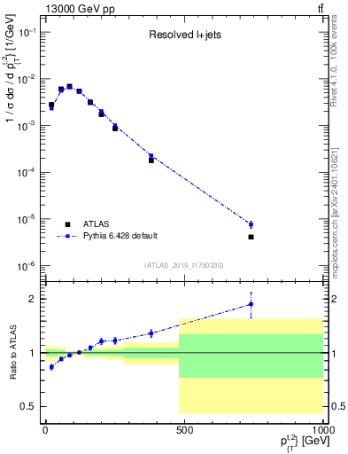 Plot of top.pt in 13000 GeV pp collisions