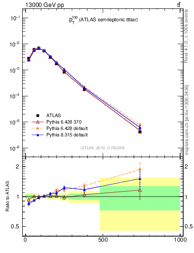 Plot of top.pt in 13000 GeV pp collisions