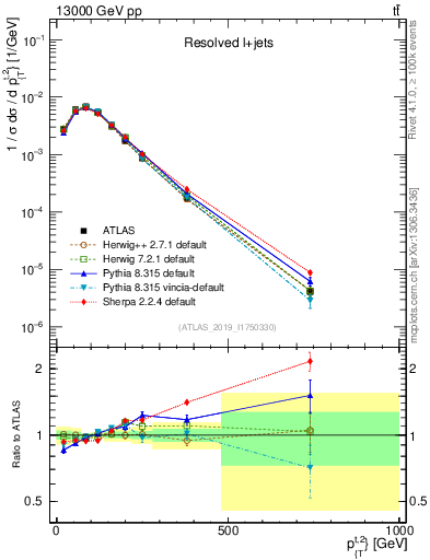 Plot of top.pt in 13000 GeV pp collisions