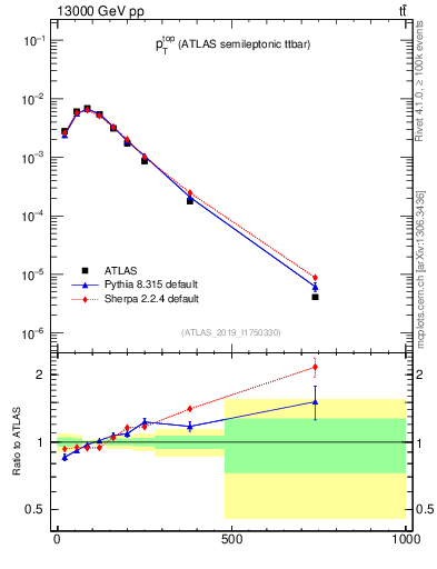 Plot of top.pt in 13000 GeV pp collisions