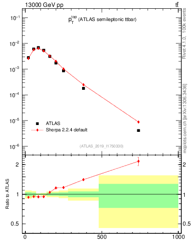 Plot of top.pt in 13000 GeV pp collisions