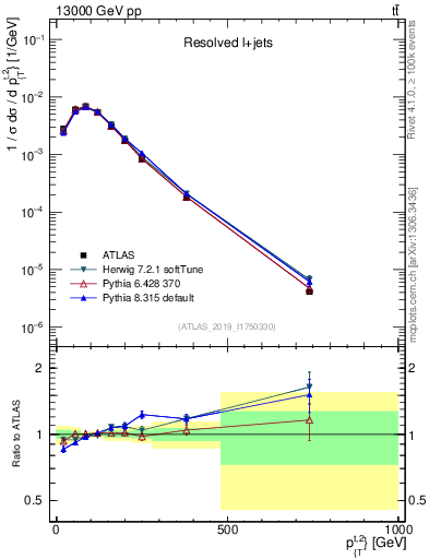 Plot of top.pt in 13000 GeV pp collisions